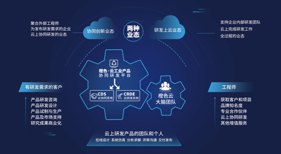 橙色云 以數(shù)字化妙手，鏈通工業(yè)互聯(lián)網(wǎng)全節(jié)點